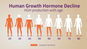 HGH Therapy in USA
